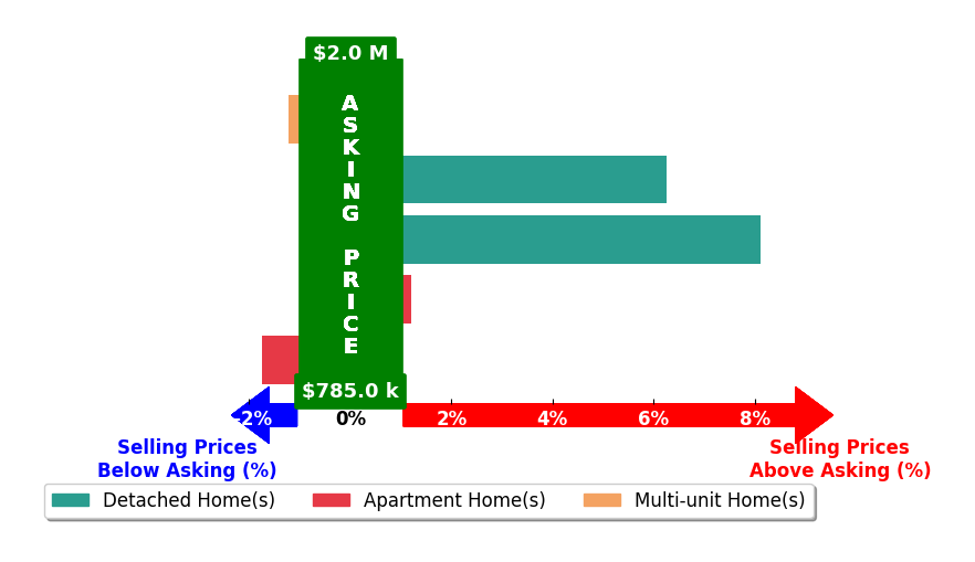 Bar chart comparing asking price vs selling price for Christine Morgan