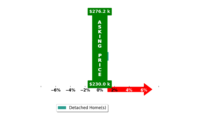 Brad Cook's purchased homes closed 0.5% below asking on average, with 0 homes above, 1 below, and 1 at asking price.