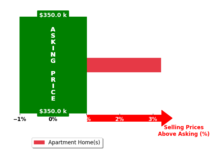 Bar chart comparing asking price vs selling price for Shoukoufa Aboubakri