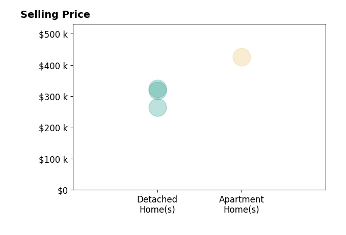 Histogram of home sales price ranges for Lauren Winston