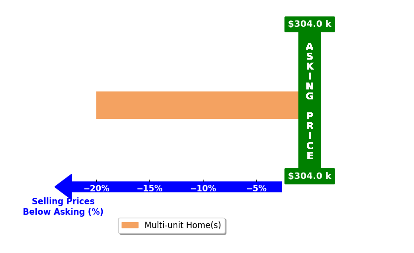 Ivy Rice's purchased homes closed 20.0% below asking on average, with 0 homes above, 1 below, and 0 at asking price.