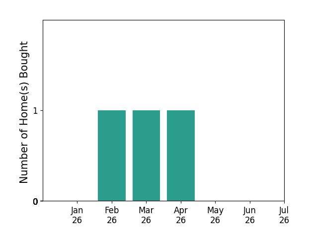 Bar chart of total home sales by Brian Baniqued over the past 12 months