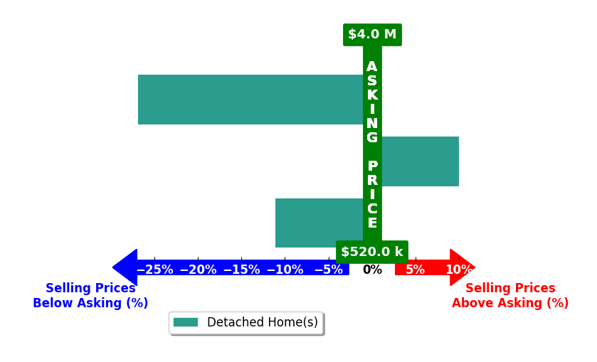 Bar chart comparing asking price vs selling price for Brian Baniqued