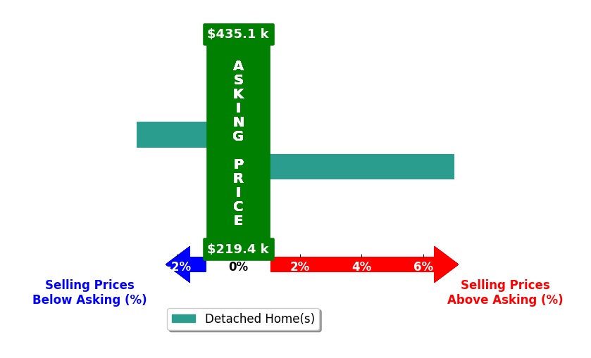 Michelle Ryan's purchased homes closed 1.9% above asking on average, with 1 homes above, 1 below, and 0 at asking price.
