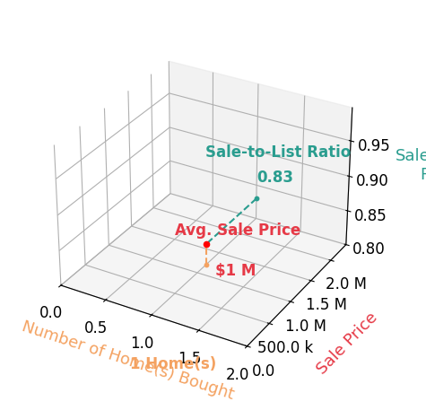 Jennifer Johnson helped buy 1 homes with an average sale price of $1.2M and an average sale-to-list ratio of 82.8%.
