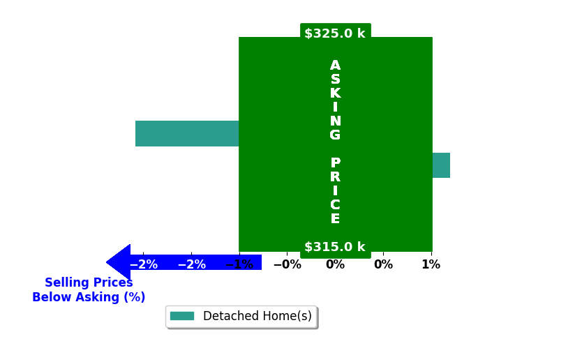 Laurie Peacock's purchased homes closed 1.0% below asking on average, with 0 homes above, 1 below, and 1 at asking price.