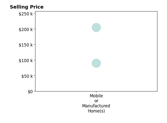 Histogram of home sales price ranges for Elise Macaulay