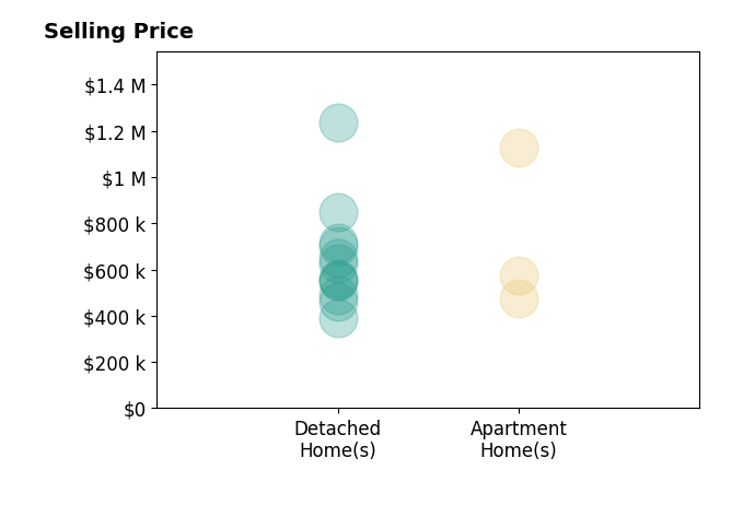 Histogram of home sales price ranges for Esmeralda Caballero