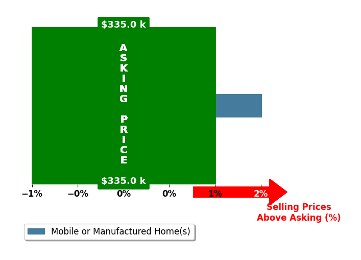 Bar chart comparing asking price vs selling price for Patricia Fista