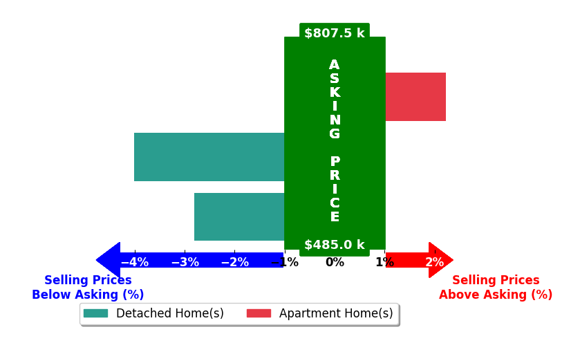 Bar chart comparing asking price vs selling price for Bijan Dastmalchian
