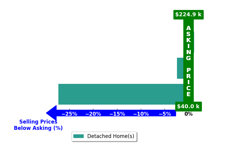 Patrice Cox's purchased homes closed 9.9% below asking on average, with 0 homes above, 2 below, and 1 at asking price.