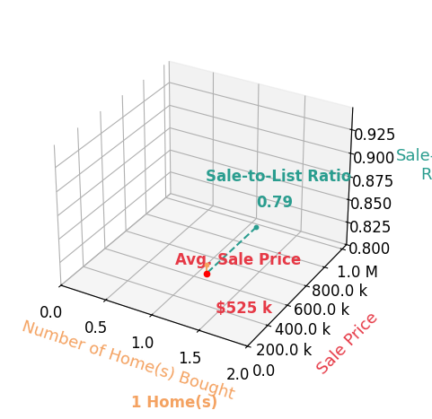 John Dwyer helped buy 1 homes with an average sale price of $525K and an average sale-to-list ratio of 78.9%.