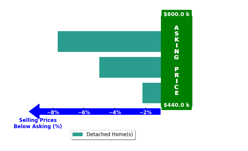 Bar chart comparing asking price vs selling price for Pa Pa Correa