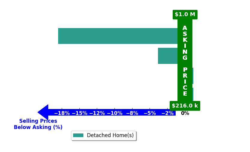 Heather Smith's purchased homes closed 5.5% below asking on average, with 0 homes above, 2 below, and 2 at asking price.