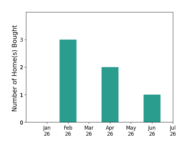 Bar chart of total home sales by Min Zhao over the past 12 months