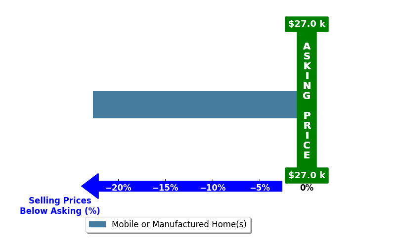 Bar chart comparing asking price vs selling price for Shelby Peterson
