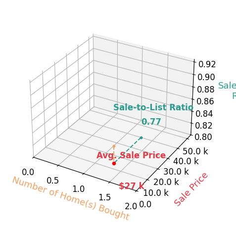 Chart showing sale-to-list price ratio for Shelby Peterson