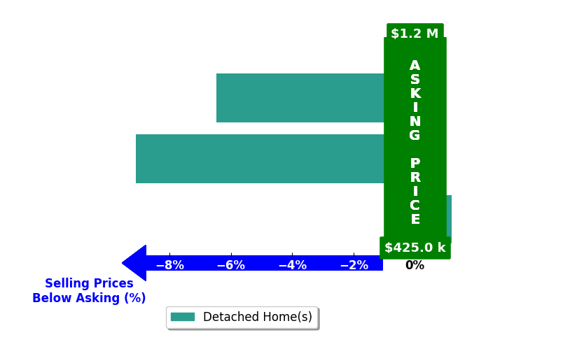 Bar chart comparing asking price vs selling price for Cindy Cione