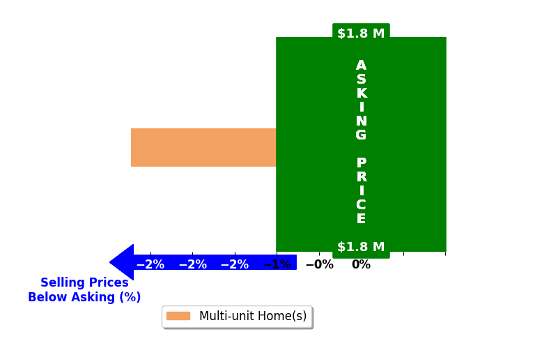 Bar chart comparing asking price vs selling price for Brian Connelly