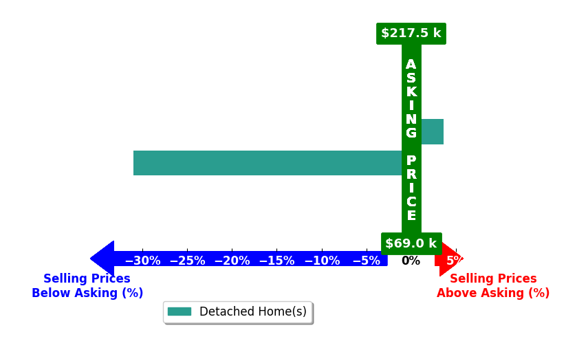 William Warwood's purchased homes closed 13.7% below asking on average, with 1 homes above, 1 below, and 0 at asking price.