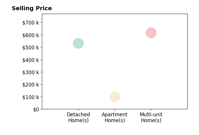 Histogram of home sales price ranges for Araceli Madueno