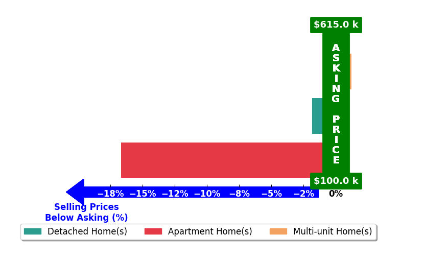 Bar chart comparing asking price vs selling price for Araceli Madueno