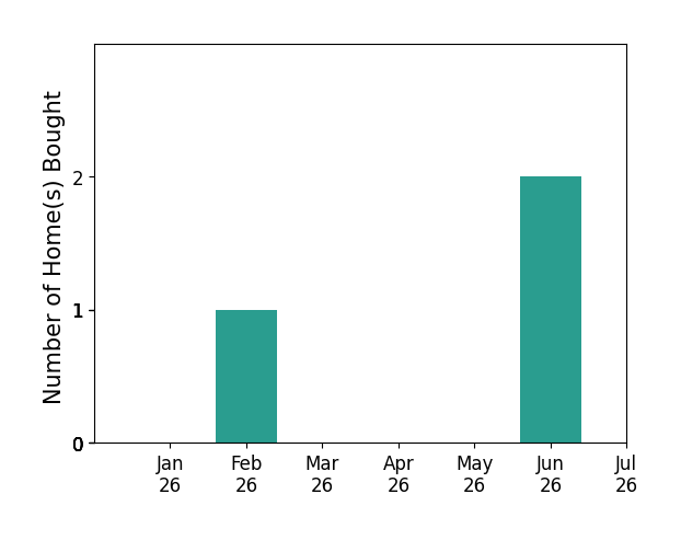 Bar chart of total home sales by Joseph Gourley II over the past 12 months