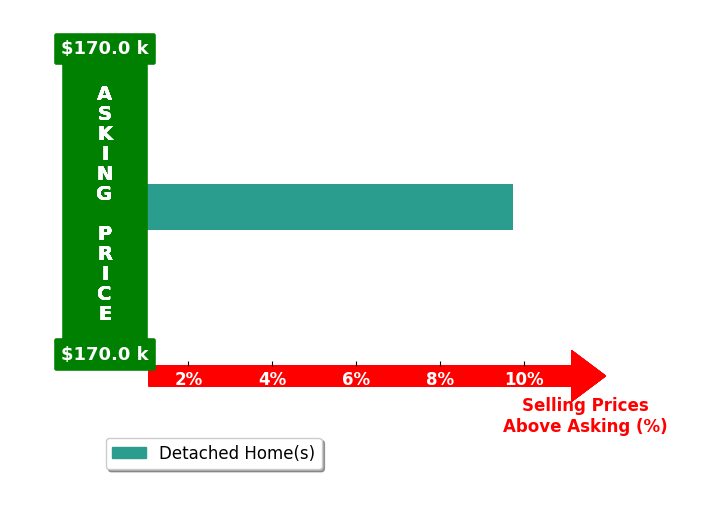 Karen Stangler's purchased homes closed 9.7% above asking on average, with 1 homes above, 0 below, and 0 at asking price.