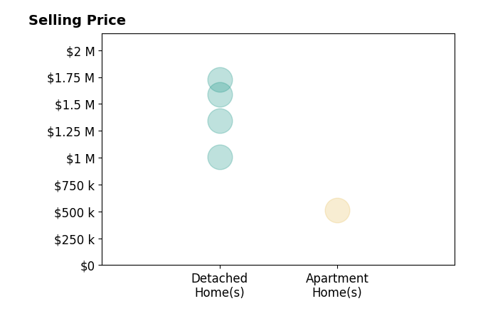 Histogram of home sales price ranges for Christine Stonger