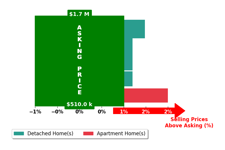 Bar chart comparing asking price vs selling price for Christine Stonger