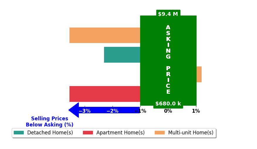 Bar chart comparing asking price vs selling price for Richard Dewey