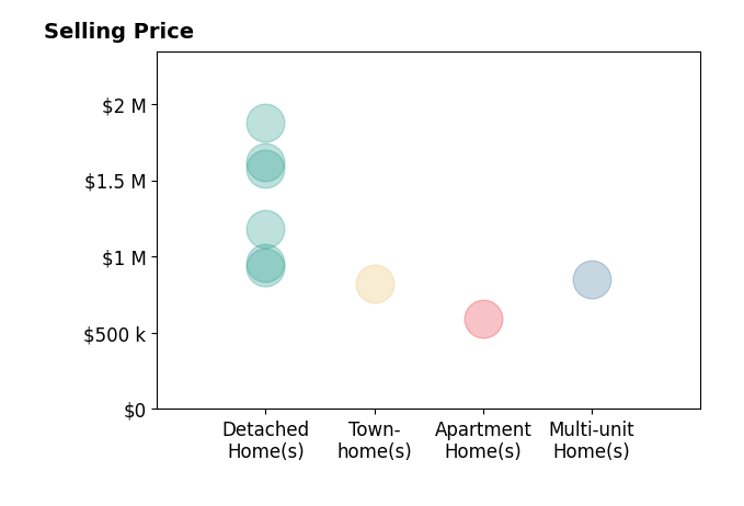 Histogram of home sales price ranges for Dave Archuletta