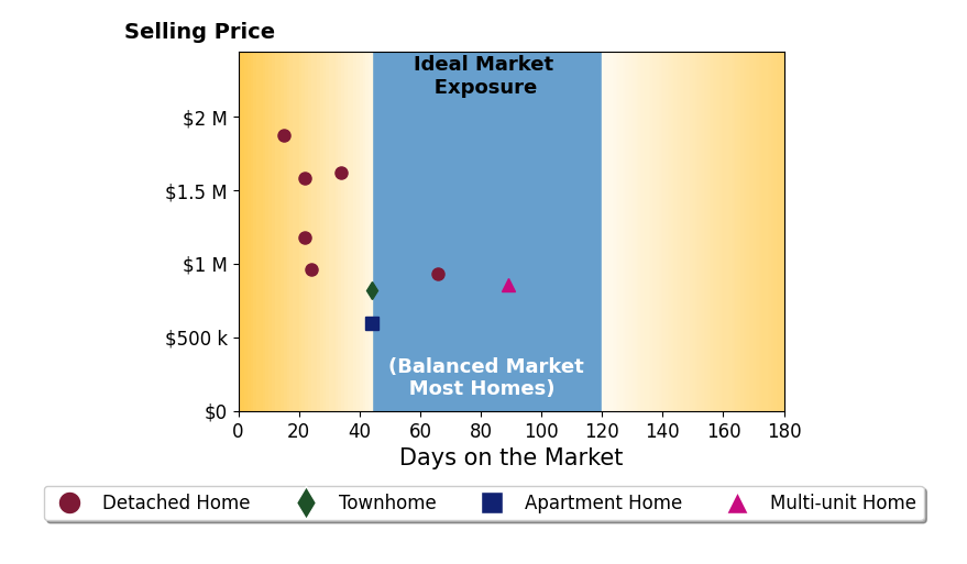 Bar chart of average days on market for Dave Archuletta's listings