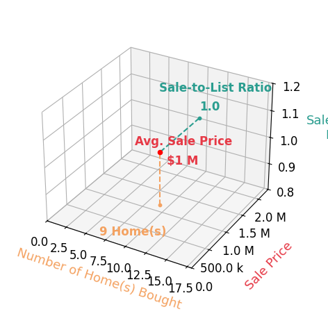 Chart showing sale-to-list price ratio for Dave Archuletta