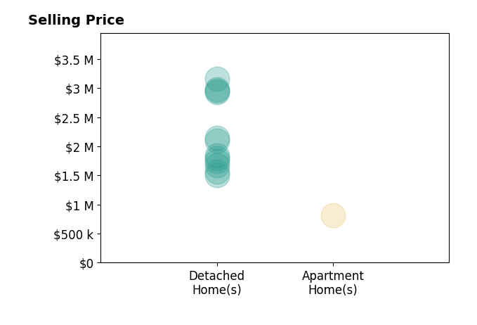 Histogram of home sales price ranges for Tim Wolter