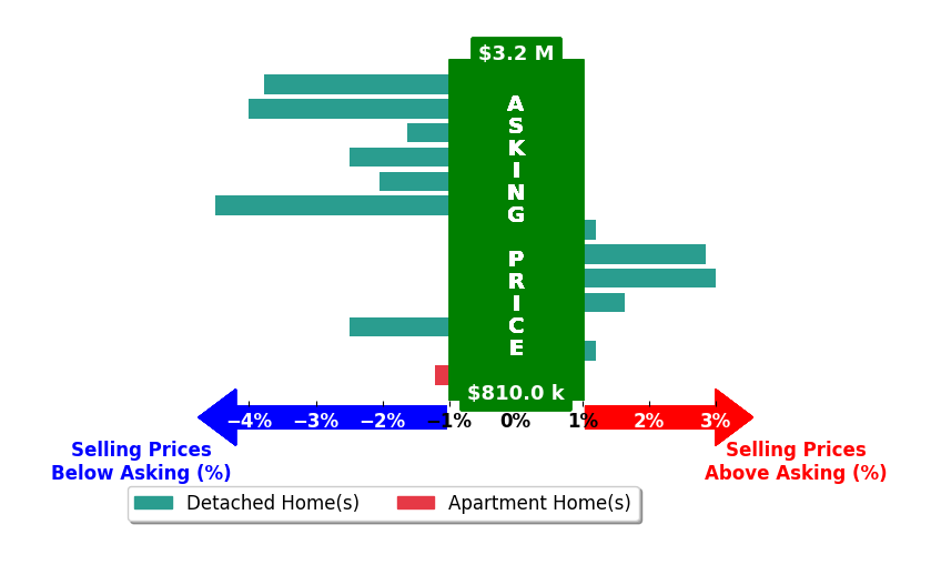 Bar chart comparing asking price vs selling price for Tim Wolter