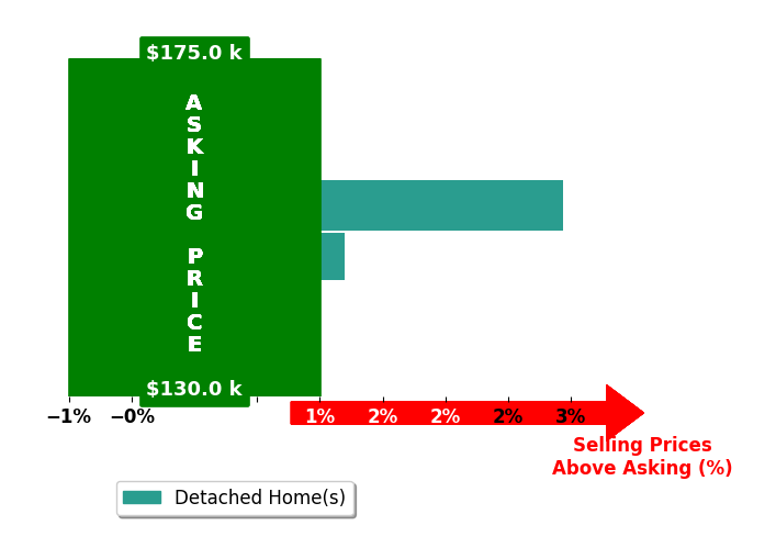 A Maribel Condori Diaz's purchased homes closed 1.5% above asking on average, with 1 homes above, 0 below, and 1 at asking price.