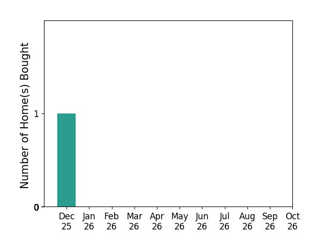 Bar chart of total home sales by Tag Kilgore over the past 6 months