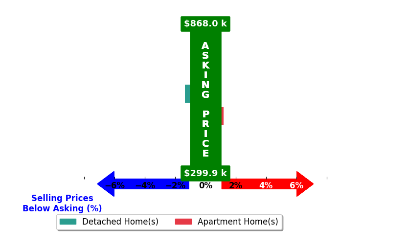Bar chart comparing asking price vs selling price for Christie Lewis