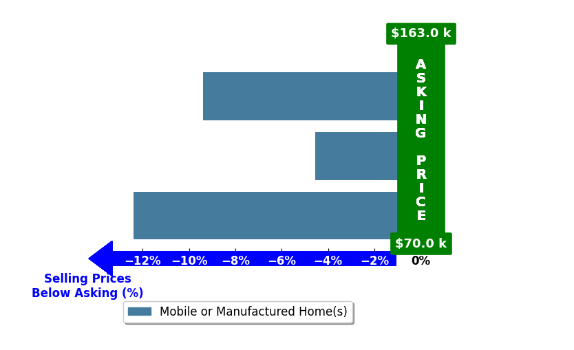Bar chart comparing asking price vs selling price for Stephanie Wagner
