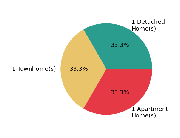 Daniela Nielsen helped buy 1 detached home, 1 townhome, 1 apartment home.