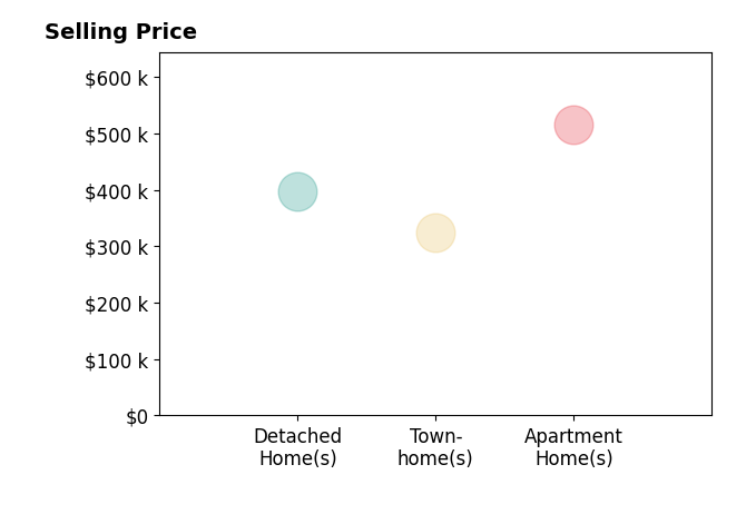 Daniela Nielsen's purchased homes include detached homes at $398K, apartment homes at $515K, townhomes at $325K.