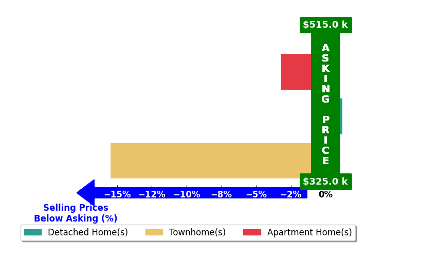 Daniela Nielsen's purchased homes closed 6.6% below asking on average, with 0 homes above, 2 below, and 1 at asking price.