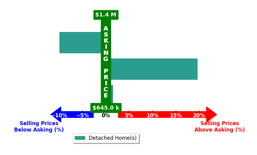 Bar chart comparing asking price vs selling price for Kayla Viola