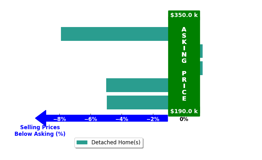 Bar chart comparing asking price vs selling price for Katie Hensley