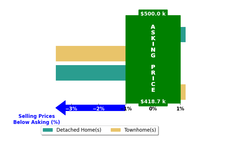CHRISTINE PORCO's purchased homes closed 1.8% below asking on average, with 0 homes above, 2 below, and 2 at asking price.