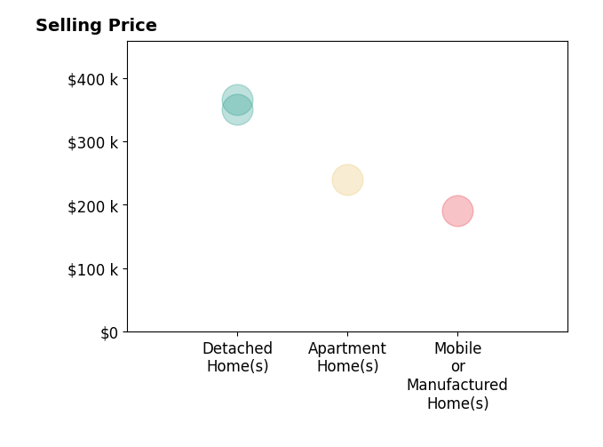 Histogram of home sales price ranges for Marianne Freiwald