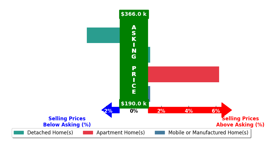 Bar chart comparing asking price vs selling price for Marianne Freiwald