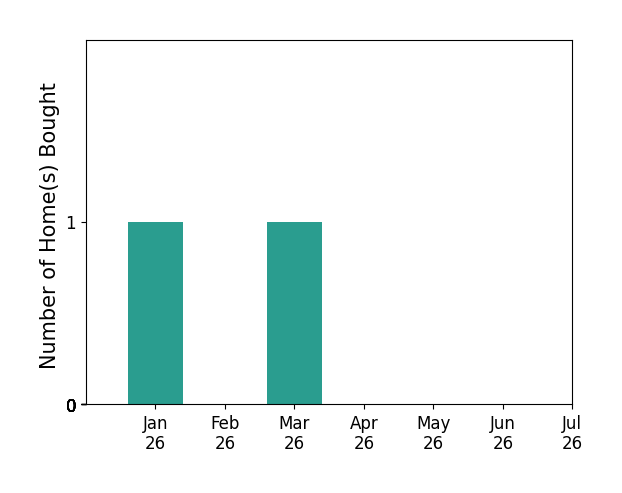 Bar chart of total home sales by Francisco Tapia over the past 12 months