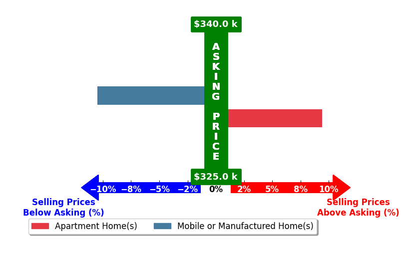 Bar chart comparing asking price vs selling price for Francisco Tapia